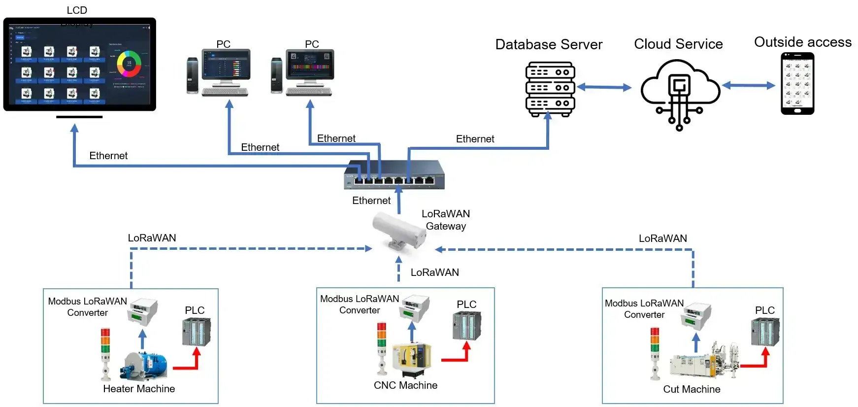 TMA Solutions Machine Monitoring System (MMS)